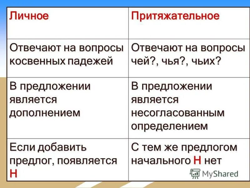 Распространенные члены предложения. Отличие подлежащего от дополнения. Сказуемое в предложении. Подлежащее не в именительном падеже. Подлежащее выражено именем существительным.
