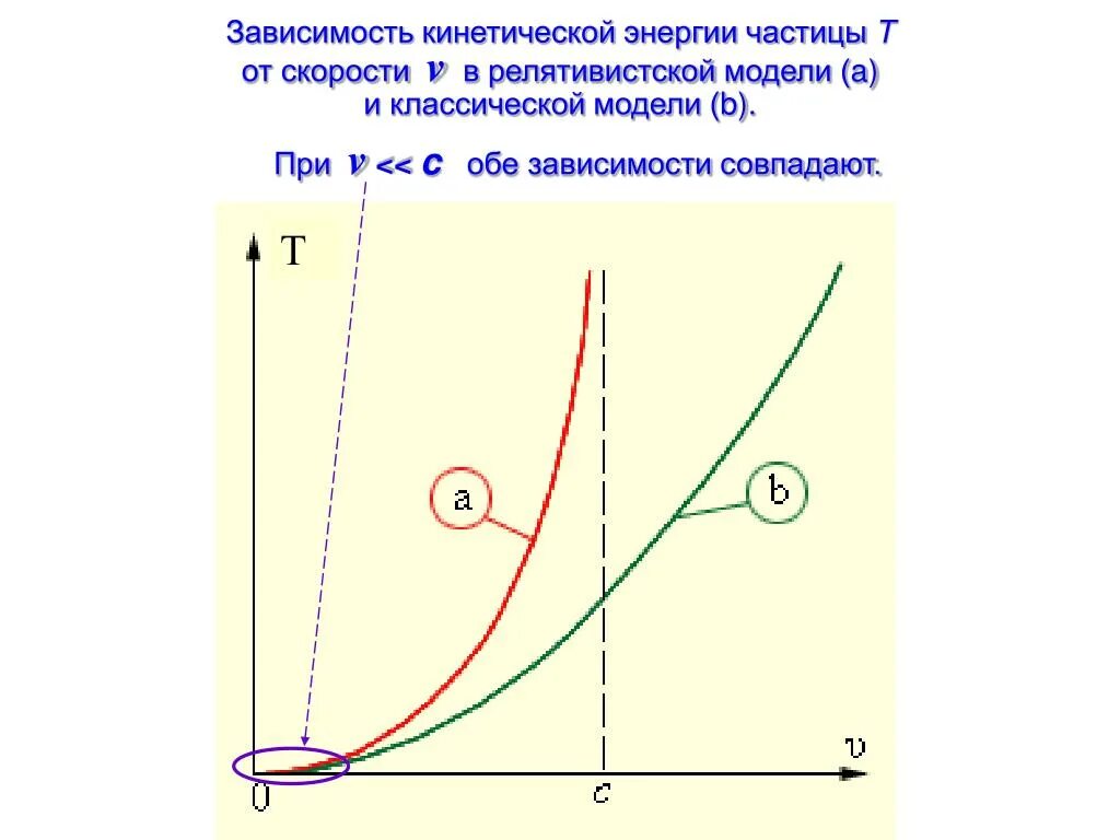 Графическое представление эксергии. График зависимости кинетической энергии от скорости. Формула для расчета кинетической и потенциальной энергии. Зависимость кинетической энергии от импульса. Зависимость потенциальной энергии.