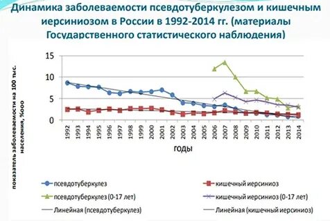 Роспотребнадзор статистика заболеваемости