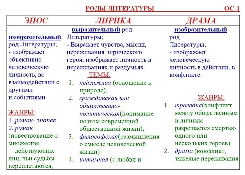 Характеристики рода литературы. Роды литературы. Ода это в литературе.