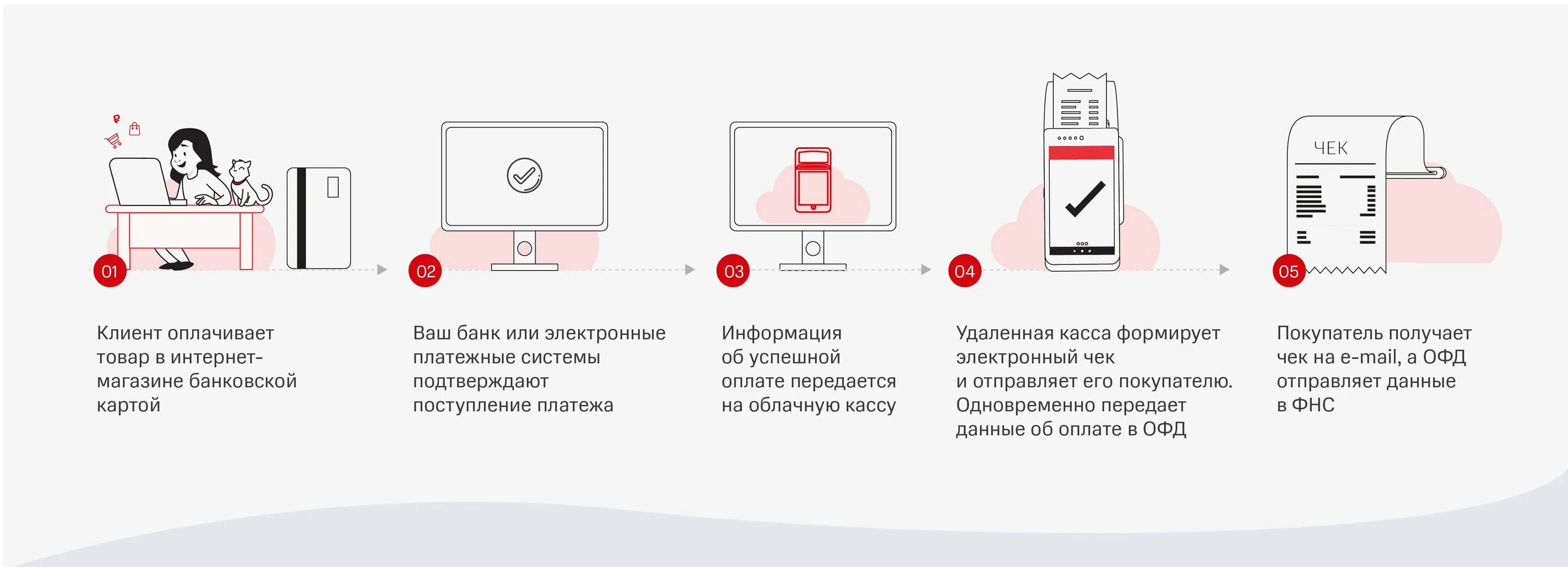 Client не работает. Облачная касса схема. Схема работы облачной кассы. Схема подключения облачной кассы.