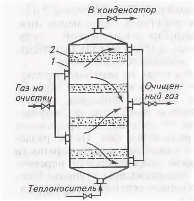 Жидкость поглощающая примеси 9 букв. Адсорбер полочного типа с неподвижными слоями адсорбента. Колонка десорбции это что. Газовый конденсор для тепличных хозяйств. Газовый конденсатор.