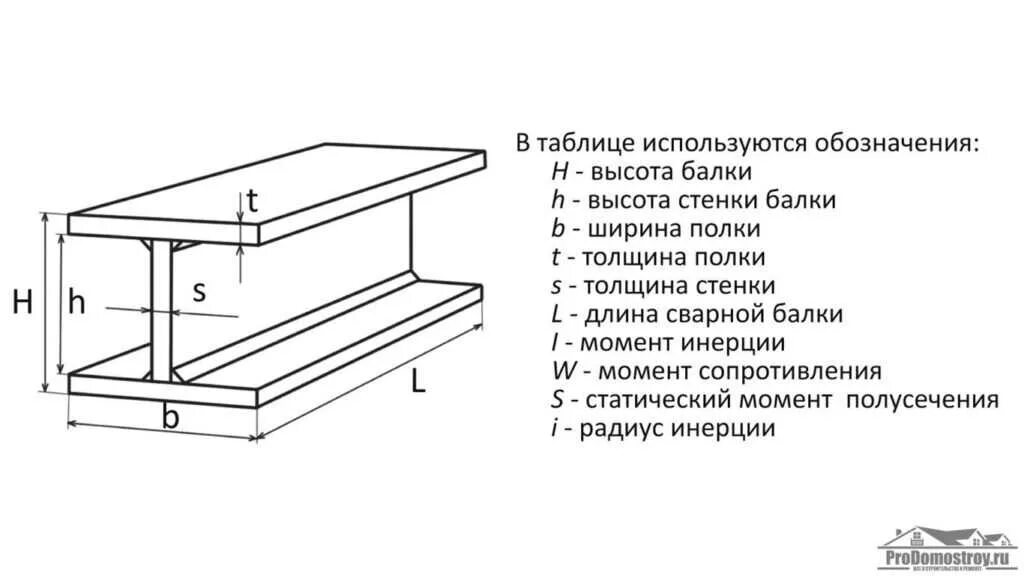 Толщина ширина длина линия. Двутавровая балка металлическая чертеж. Чертеж балка тавровая и двутавровая. Чертеж двутавровой балки. Схема сварки двутавровых балок.