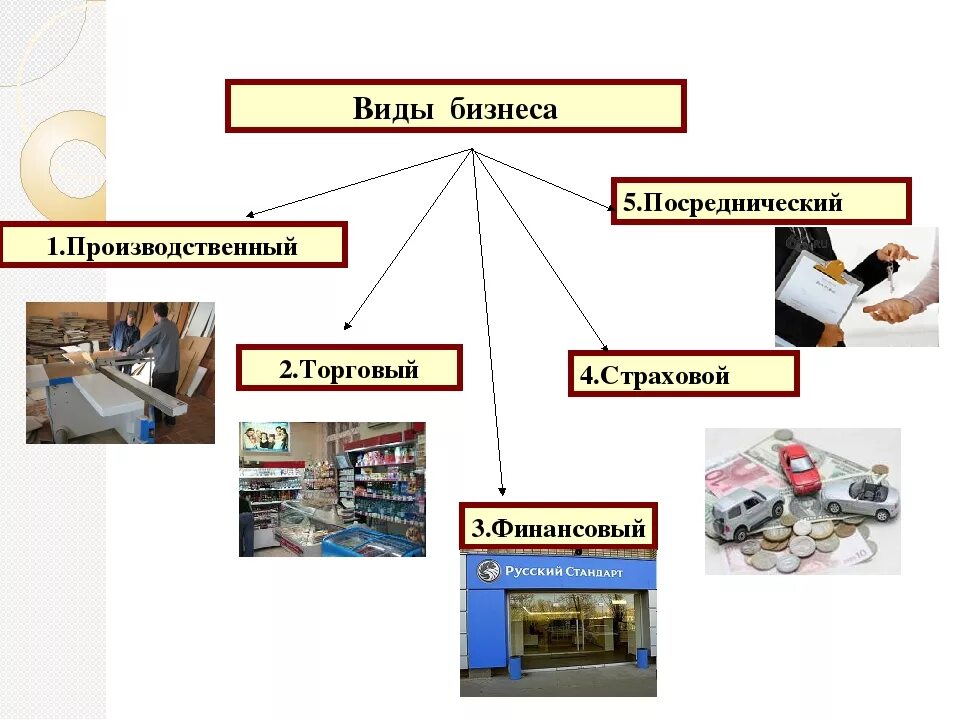 Виды бизнеса. Виды предприниматеотств. Практическая работа предпринимательская деятельность 8 класс. Посреднический вид предпринимательства. Посредническая предпринимательская деятельность.