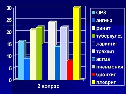 Заболеваемость болезнями органов дыхания
