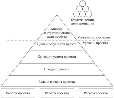 Пирамида проекта