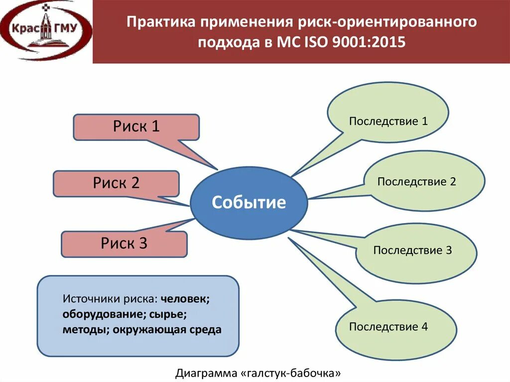 Риски в смк. Риск-ориентированный подход ИСО 9001. Внутренний аудит по ИСО 9001. Риск-ориентированный подход в СМК. СМК ориентирована на.