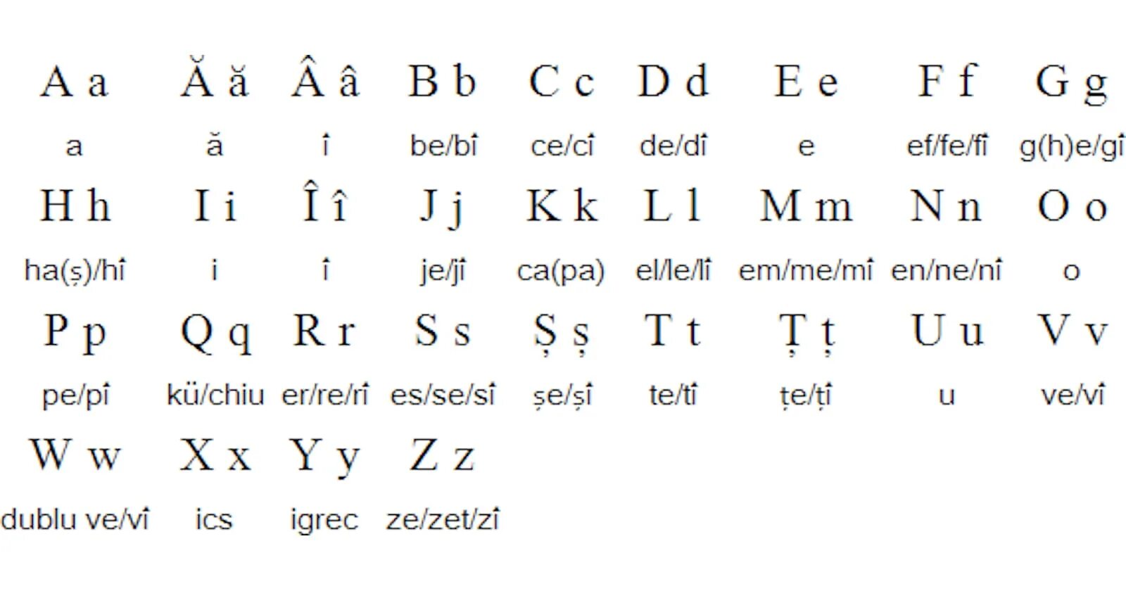 Румыния язык алфавит. Румынский алфавит с транскрипцией. Румынский алфавит с произношением. Алфавит Молдавии.