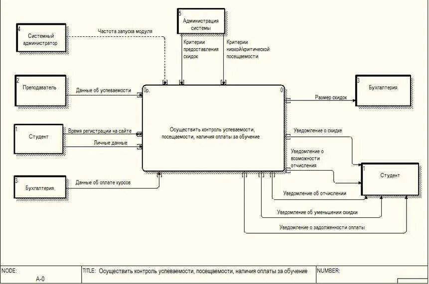 Диаграмма потоков данных DFD. Idef0 диаграмма деятельности университета. Диаграмма потоков данных DFD предприятия. DFD диаграмма учет успеваемости студентов. Разработка модели информационной системы