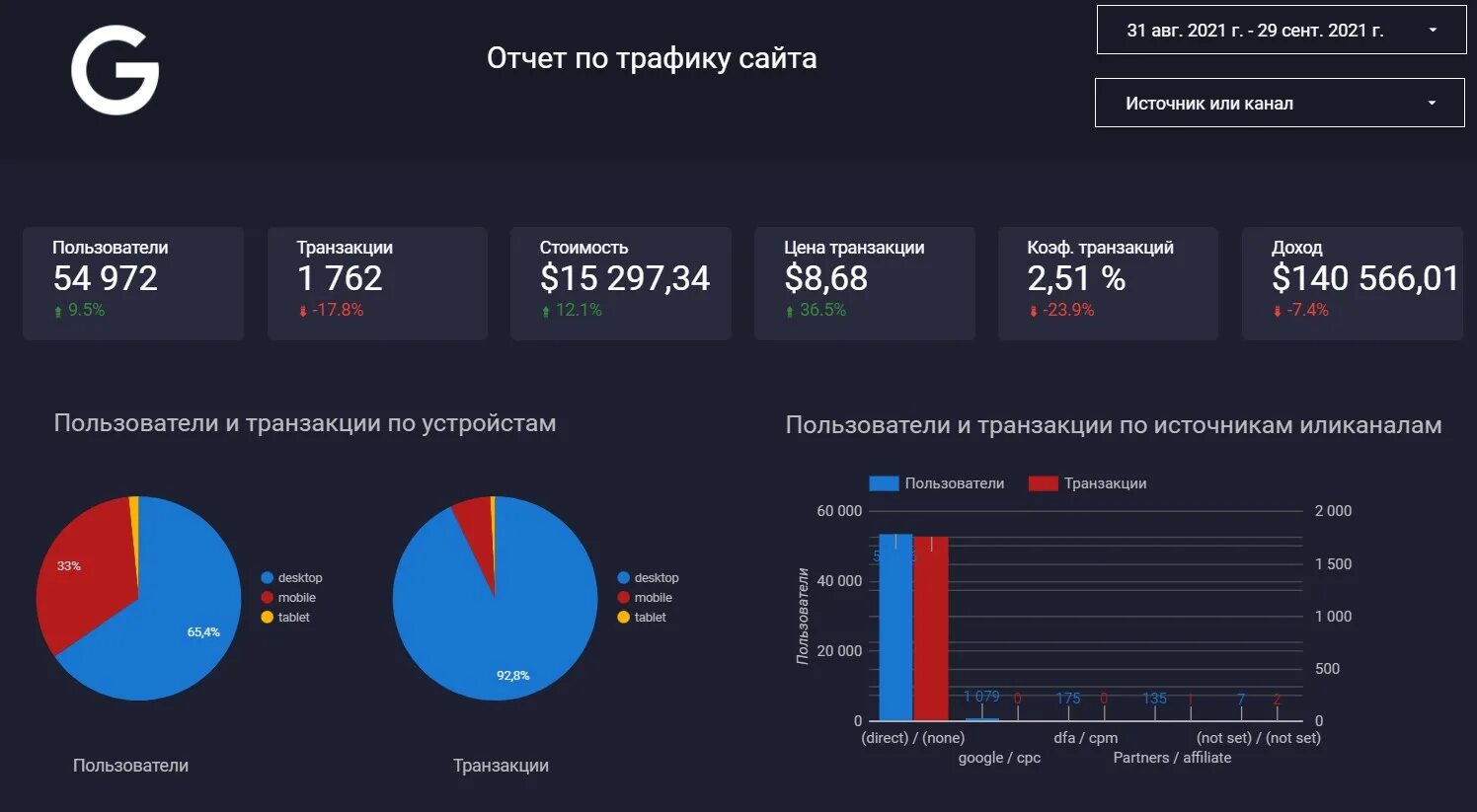 Трафик купить россии. Трафик сайта. Статистика рекламного трафика. Скриншот статистика Ягла. Трафик сайта скрин.