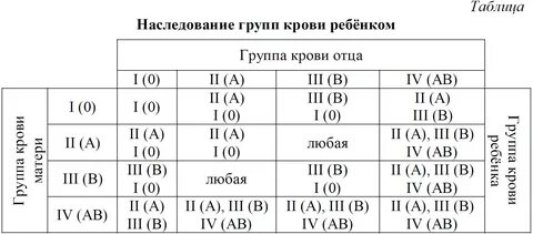 Пользуясь таблицей «Наследование групп крови ребёнком»,...