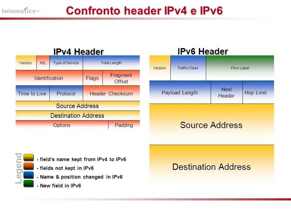 Поддержка ipv6. Поддержка ipv6