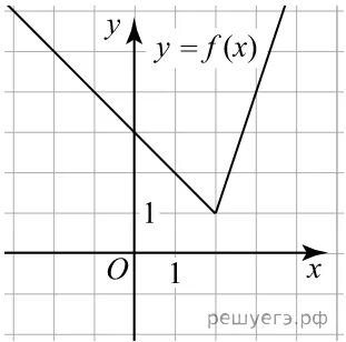 F x ax 4x c. Кусочно-линейная функция ЕГЭ 2022. График функции f x AX+B.