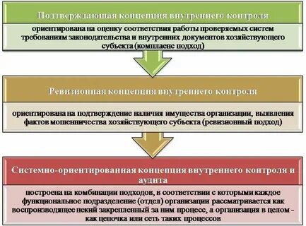 Совершенствования аудита
