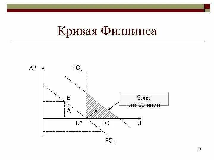 Фазы стагфляции. Фазы стагфляции