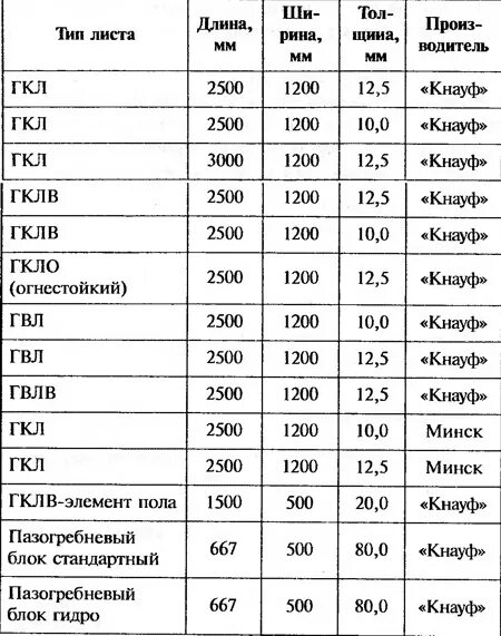 Лист ГВЛ 10 мм Размеры. Размер листа ГВЛ влагостойкий Кнауф. Вес 1 листа ГВЛ 12.5 мм. Лист ГВЛ Размеры вес. Каких размеров бывает гипсокартон