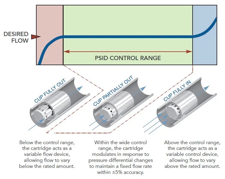 Allow flow. Variable valve control. marsh flow control valves. modulating control valves. flow divine valve.