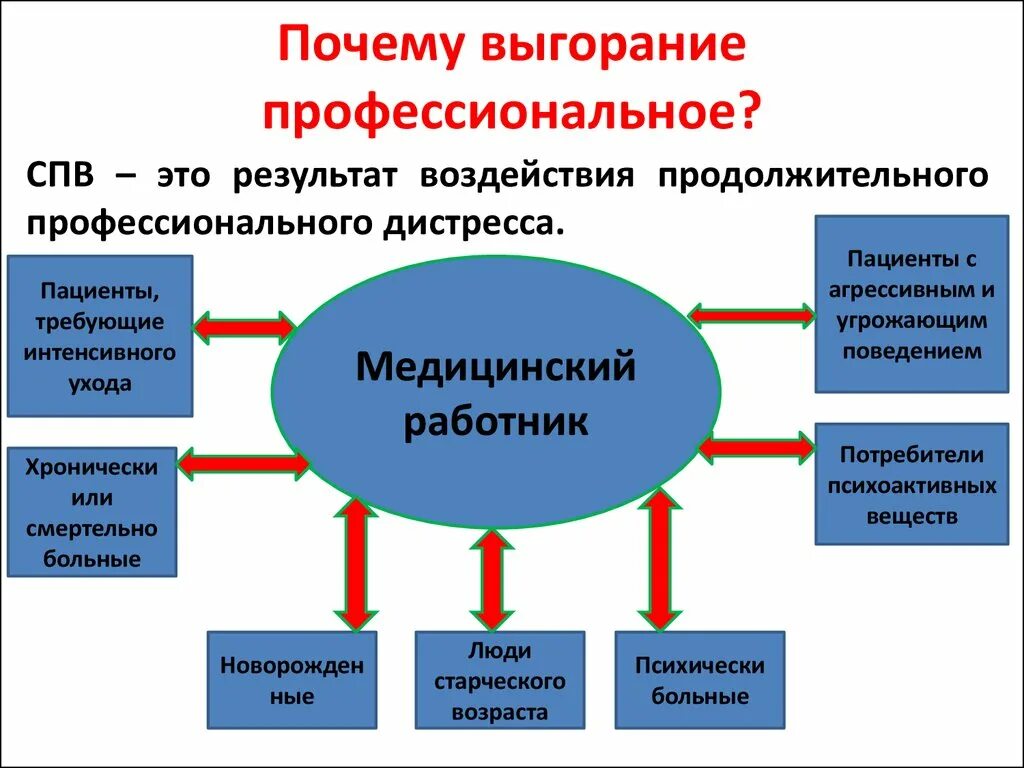 Синдром эмоционального выгорания факторы. Причины профессионального выгорания. Причины профессионального выгорания у медицинских работников. Синдром эмоционального выгорания у медицинских работников. Профилактика профессионального выгорания медицинских работников.