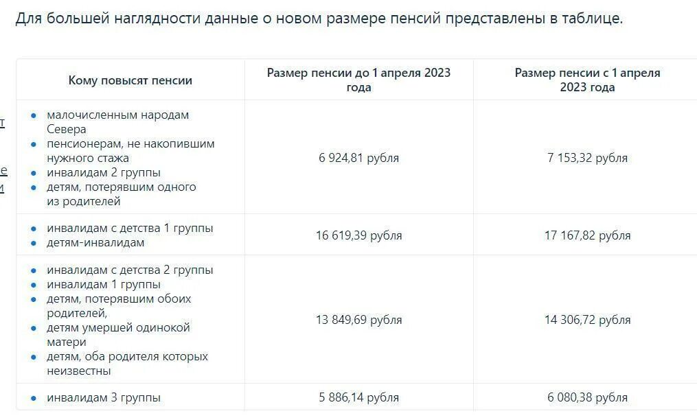 Размер социальной пенсии в апреле 2024 года. Размер социальной пенсии в 2023. Повышение пенсии с 1 апреля. Повышение пенсии в апреле. Кому повысят пенсию с 1 апреля.