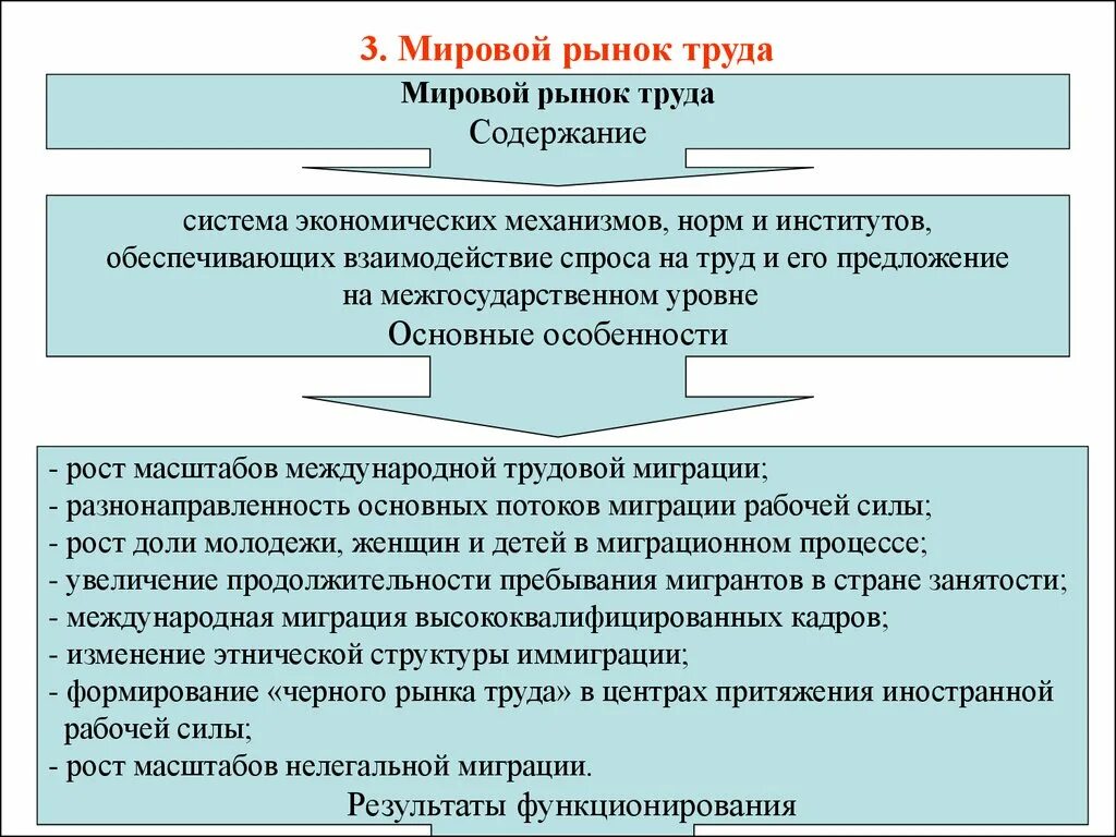 Трудовые проблемы в россии. Мировой рынок труда. Международный рынок рабочей силы. Мировой рынок рабочей силы. Структура международного рынка рабочей силы.