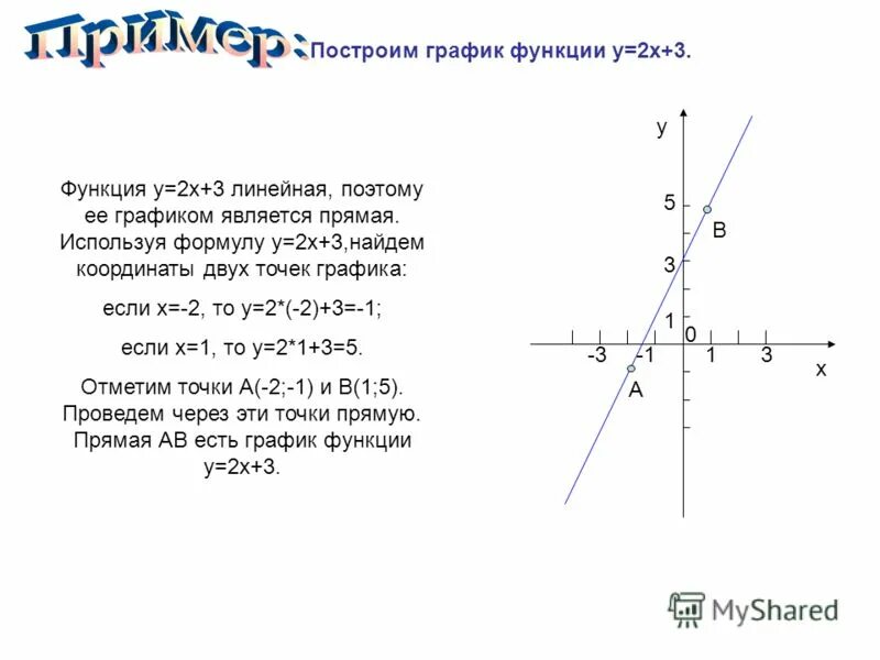 График функции y x2 3 найти с