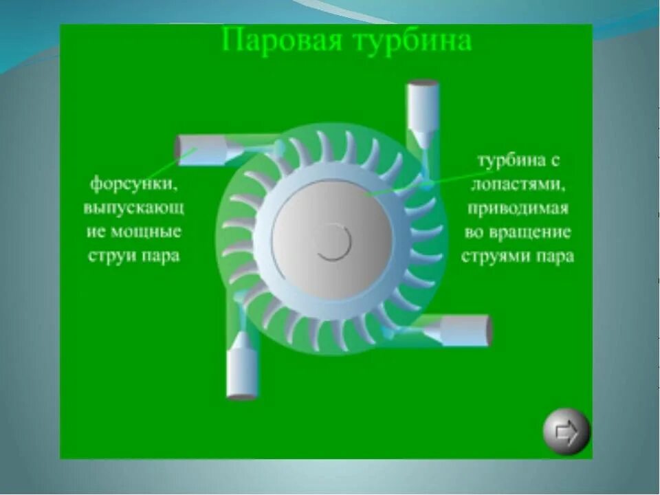 Части паровой турбины. Принцип работы паровой турбины схема. Принцип работы паровых турбин. Конструкция паровой турбины схема. Строение паровой турбины и принцип работы.