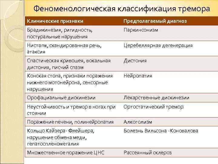 Эссенциальный тремор причины. Классификация тремора неврология. Тремор рук диф диагноз. Диф диагноз эссенциального тремора. Классификация эссенциального тремора.