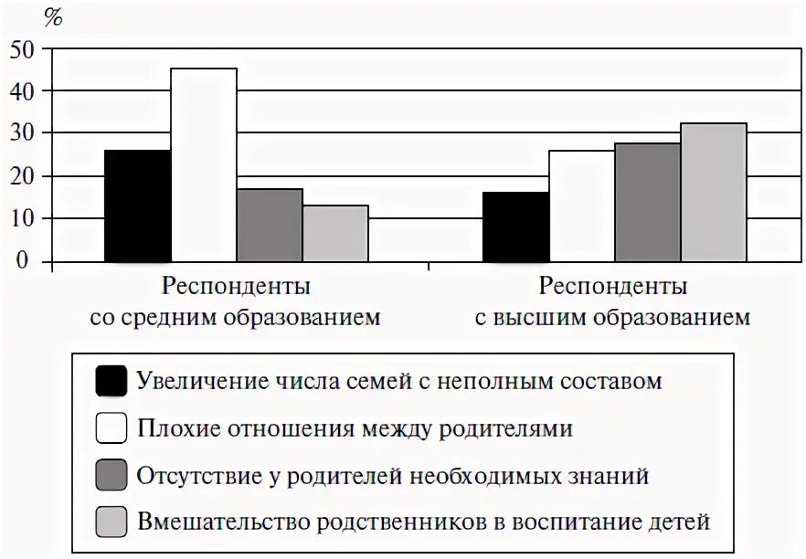 Ученые опросили 2 группы жителей страны. Уровень образования респондента. Респонденты в большей степени. Признак уровень образования респондента является. Графики респондентов фото.