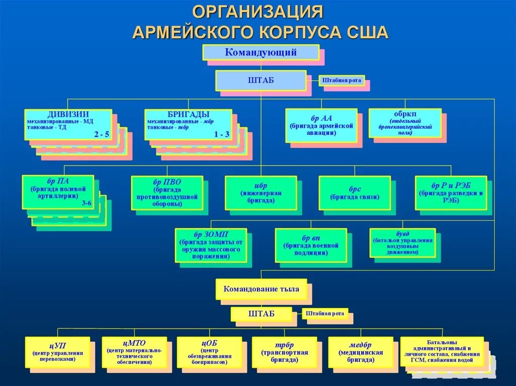 Организации оперативного состава. Организационная штатная структура армии США. Структура 8 управления ГШ вс РФ. Организационно-штатная структура вс США. Оргштатная структура армейского корпуса США.