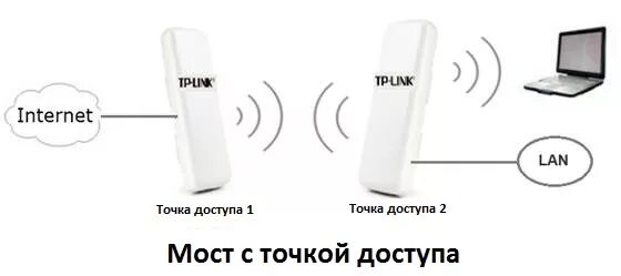 Режиме бридж. Роутер мост WIFI точка доступа. TP link точка доступа 2.4 ГГЦ 5210. TP link WIFI мост 7210. Беспроводный точки доступа TP-link.