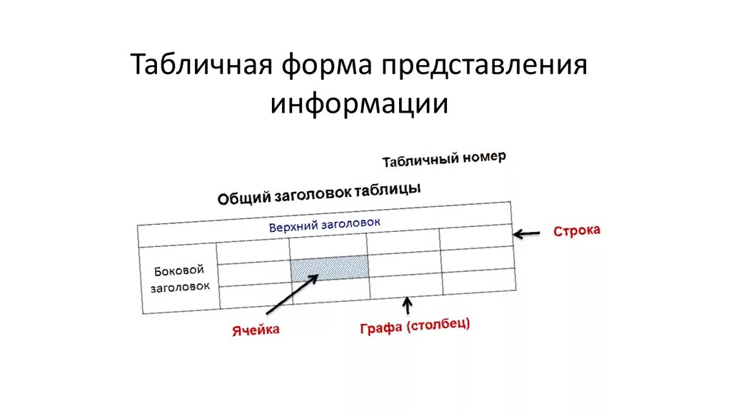 Конспекты уроков представление информации. Табличная форма представления информации. Представление информации в форме таблиц. Верхний Заголовок таблицы. Таблица - и форма представления информации в информатике.