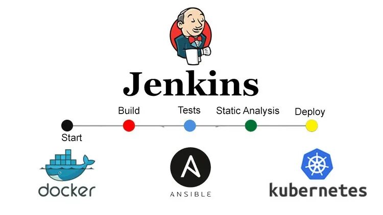 Ci cd jenkins. Jenkins kubernetes. jenkins ansible. ansible devops. jenkins pipeline.