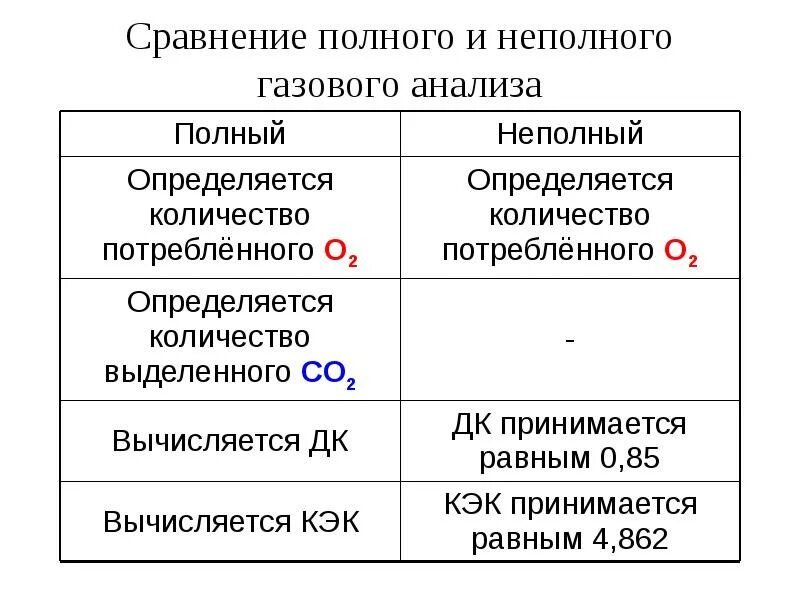 Полное и частичное то