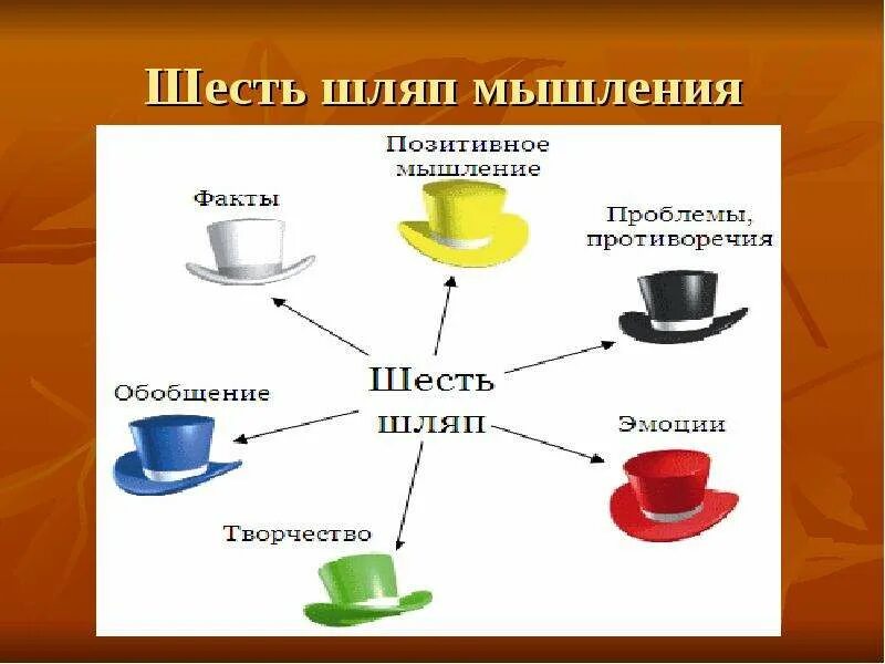 Примеры 6 шляп. 6 Шляп де Боно. Метод 6 шляп Эдварда де Боно. Теория 6 шляп де Боно. 6 Шляп Боно методика.