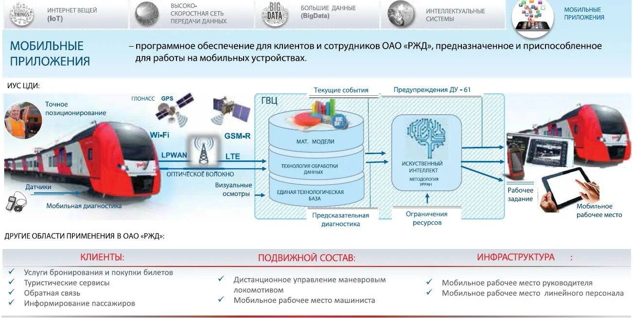 Где в ржд применяется технология больших данных. Цифровые технологии РЖД. ОАО РЖД цифровая железная дорога. Цифровизация ЖД транспорта. Цифровая железная дорога проект РЖД.