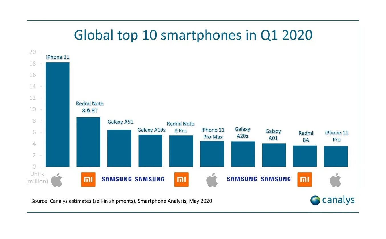 Топ 10 рейтинг телефонов. Рейтинг продаж смартфонов. Самые популярные компании смартфонов. Самые продаваемые смартфоны. Топ 10 смартфонов.