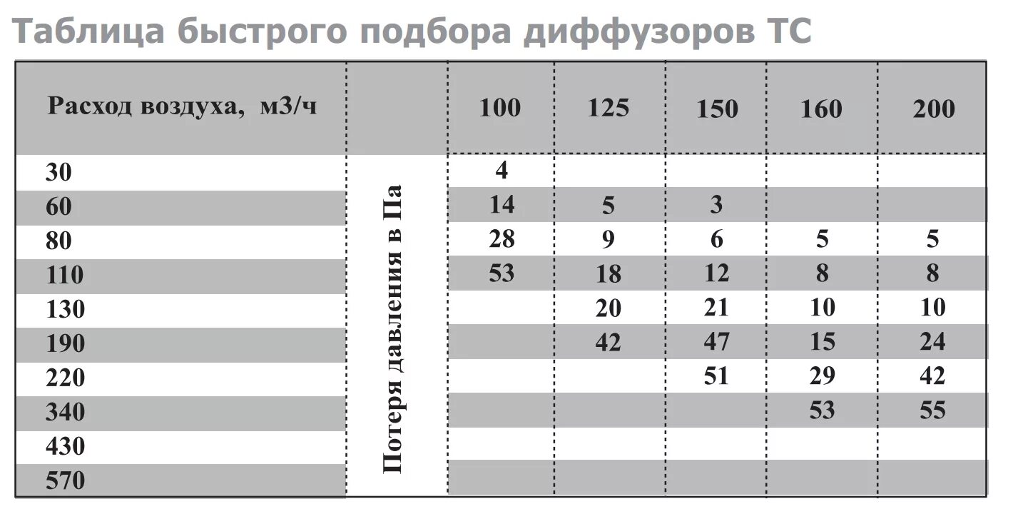 Таблица расхода воздуха. Диффузор приточный 125 расход воздуха. Диффузор вентиляционный 100 расход. TC 200 диффузор из нержавеющей стали. Диффузор 125 нержавеющая сталь.