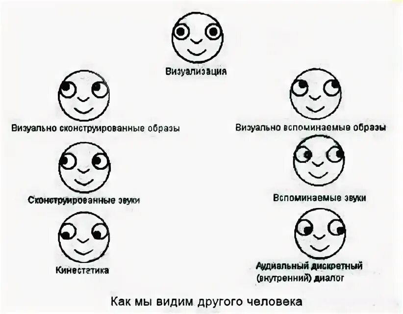 Смотрит вправо вверх. Положение глаз. Движение глаз. Ключи глазного доступа НЛП. Положение глаз психология.