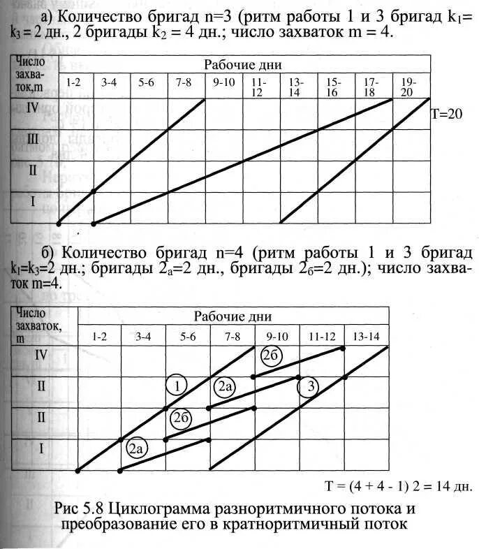 Циклограмма разноритмичного потока. Разноритмичный строительный поток. Неритмичный поток в строительстве. График равноритмичного потока.