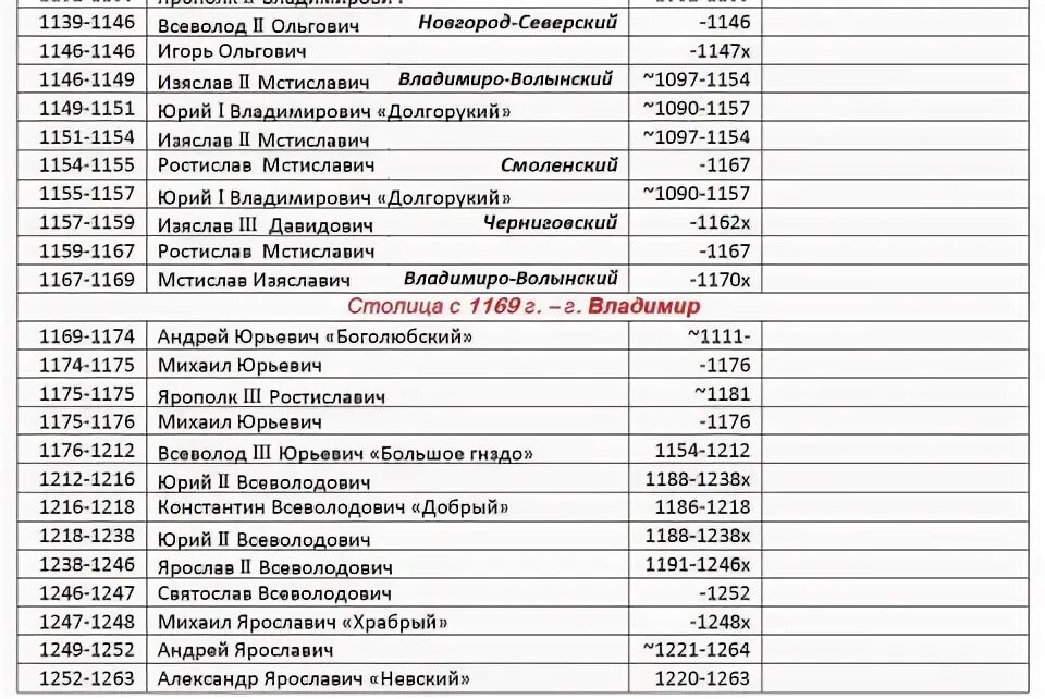 Даты князей 6 класс история россии. Правители России от Рюрика до Путина таблица годы правления. Правления царей на Руси по годам таблица. Даты правления российских императоров таблица.