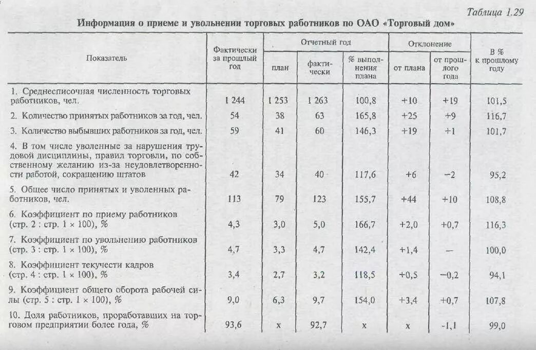 Сколько уволено работников. Таблица принятых и уволенных сотрудников. Показатели оборота по приему, увольнению, текучести кадров;. Анализ движения кадров на предприятии таблица. Численность работников таблица.