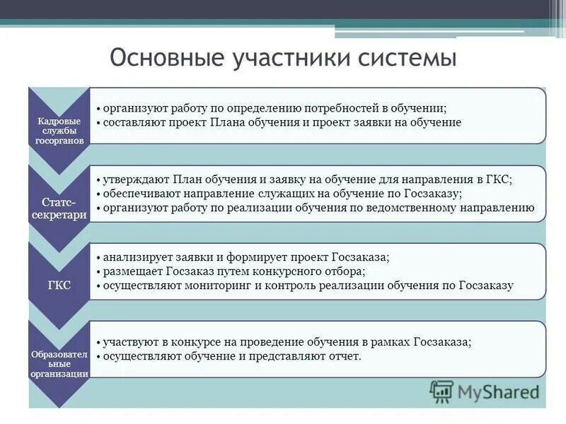 Государственный образование слова. План обучения. Госзаказ на обучение госслужащих определение.