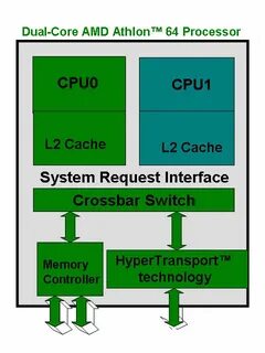 System request