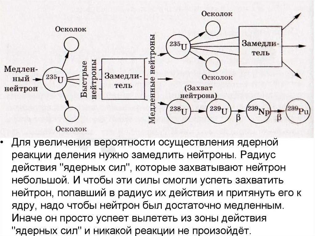 Схема процессов в ядерном реакторе. Процессы происходящие в ядерном реакторе схема. Схема ядерных реакций в реакторе. Схема цепной реакции на тепловых нейтронах.. Энергии происходят в ядерном реакторе