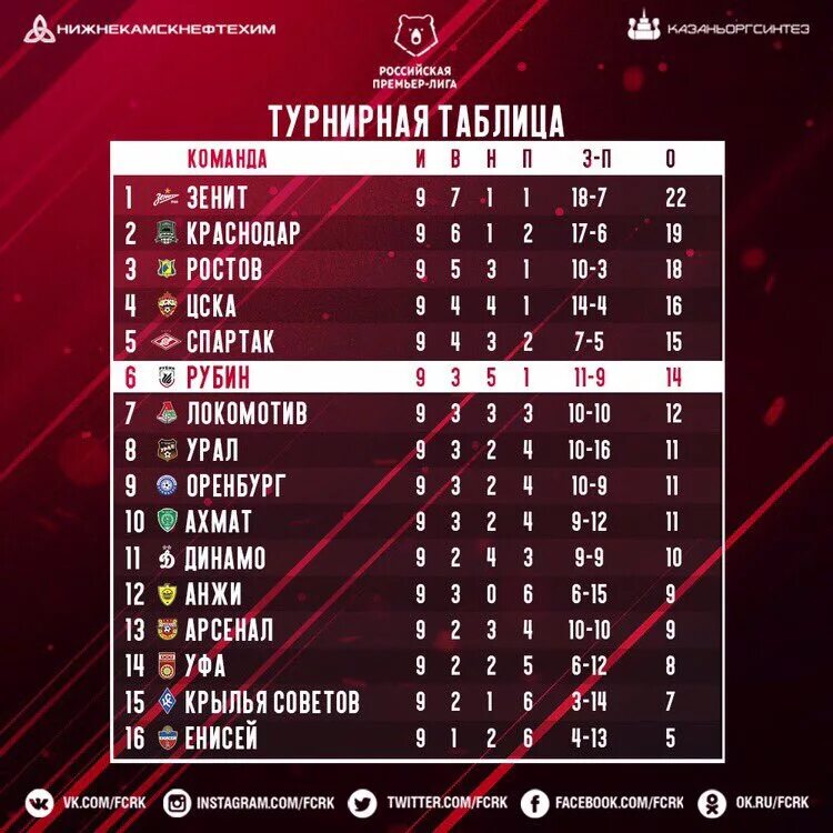 Таблица Лиги РПЛ. Рубин турнирная таблица 2021-2022. Российская премьер лига турнирная таблица. Рубин футбол турнирная таблица. Таблица игр рфпл россии