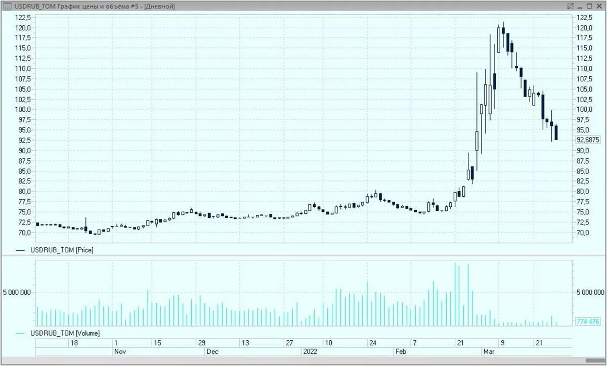 Сейчас рубил. Рост курса. Рост рубля. Котировки рубля. Котировки за последние 10 дней.