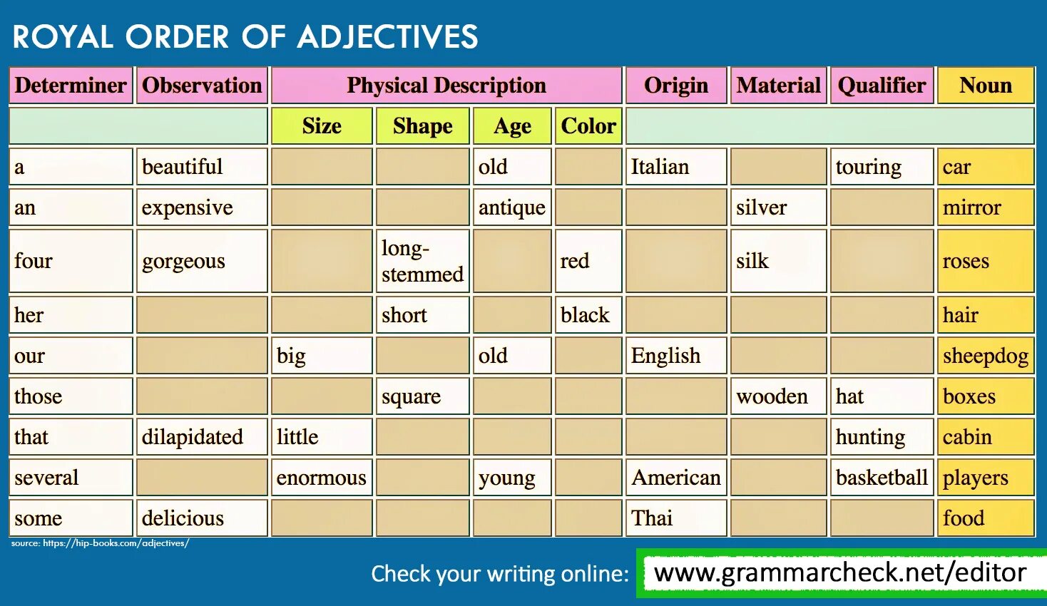 Order значение. Order of adjectives. Order of adjectives в английском языке. Position and order of adjectives. Order of adjectives порядок прилагательных.