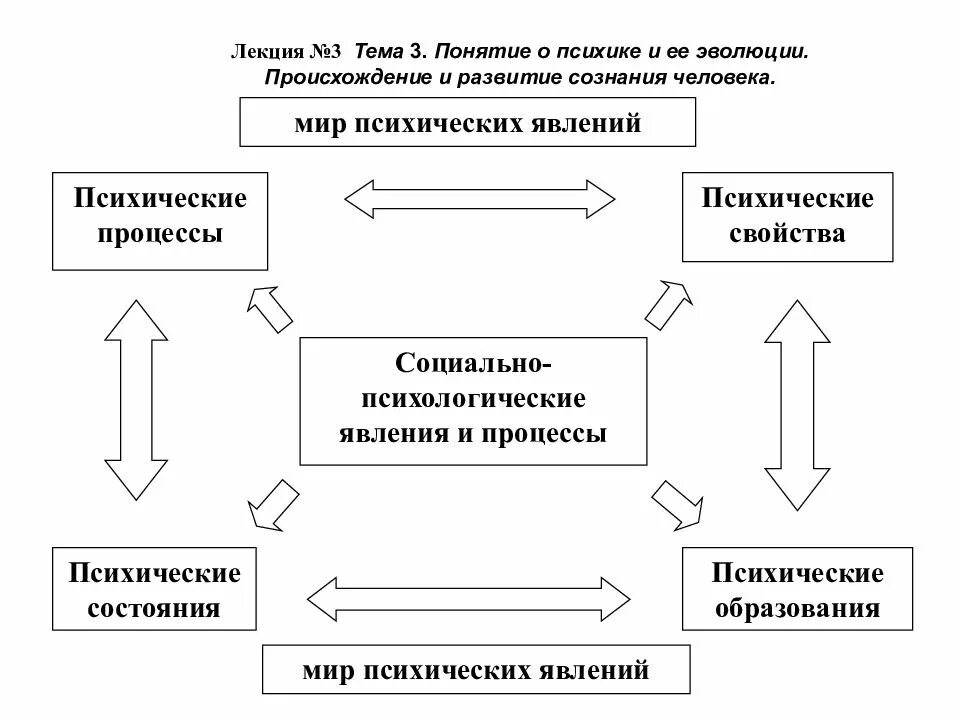 Общие представления о поведении и психике. Общее понятие о психике кратко. Понятие о психике и ее эволюции. Понятие психики в психологии. Понятие о психике схема.