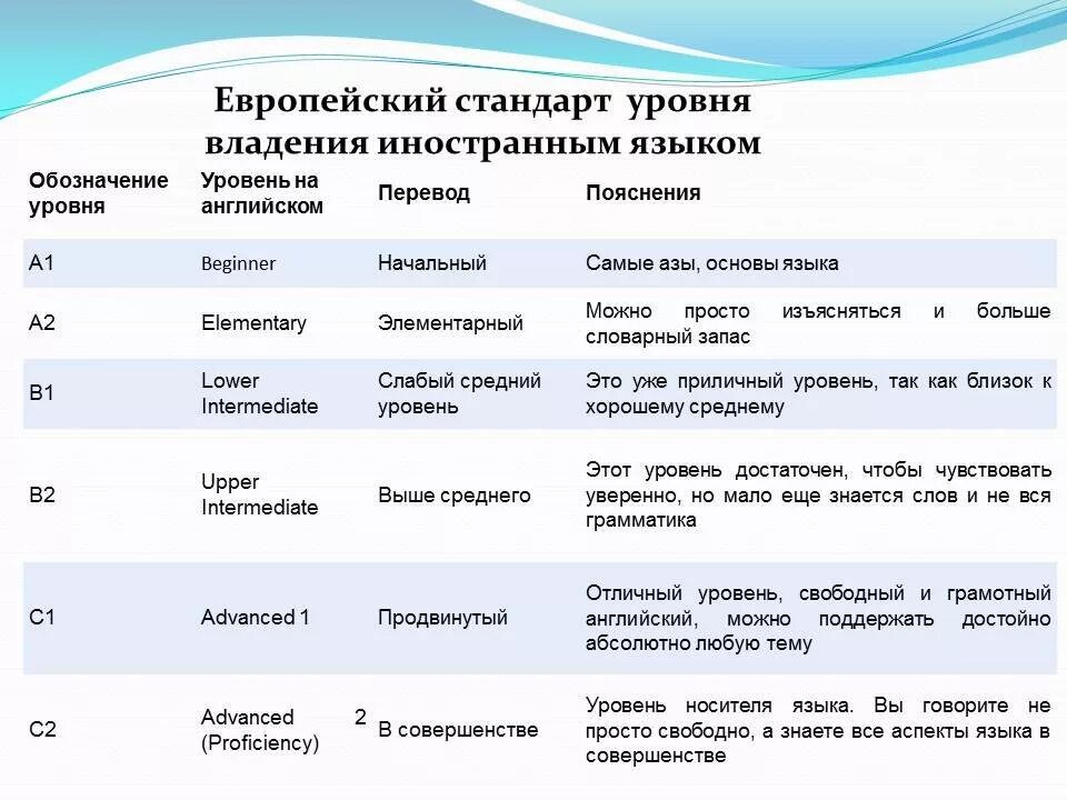 Огэ уровень английского. Степени владения английским языком. уровни владения английским языком. уровни знания английского языка таблица. уровни владения англ языком.