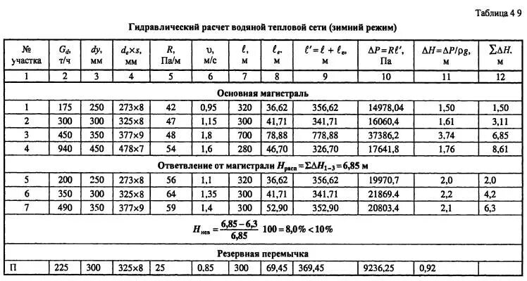 Пример гидравлического расчета тепловых сетей. Таблица гидравлического расчета тепловых сетей. Таблица для гидравлического расчета водяных тепловых сетей. Таблица диаметров труба для гидравлического расчета. Тепловая сеть сколько